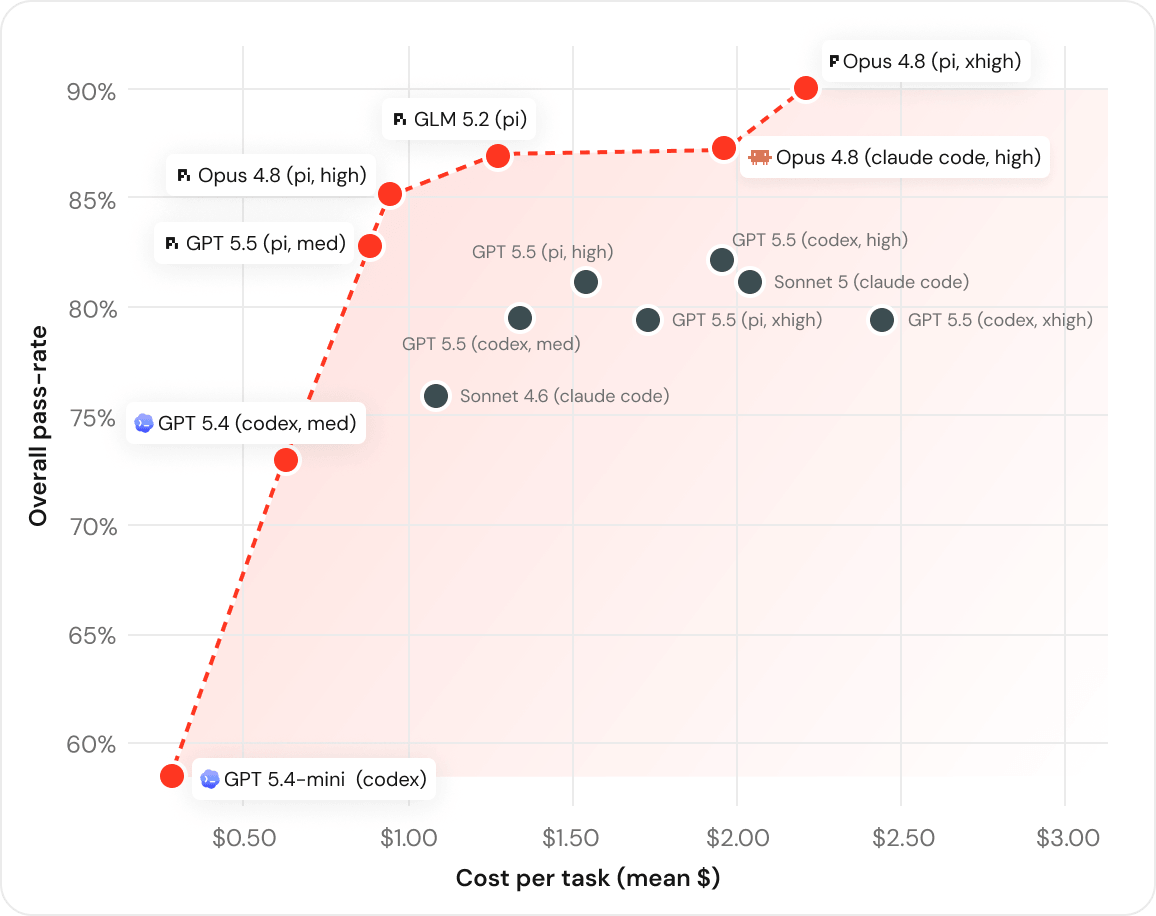 Databricks Kodlama Ajanları Performans Analizi